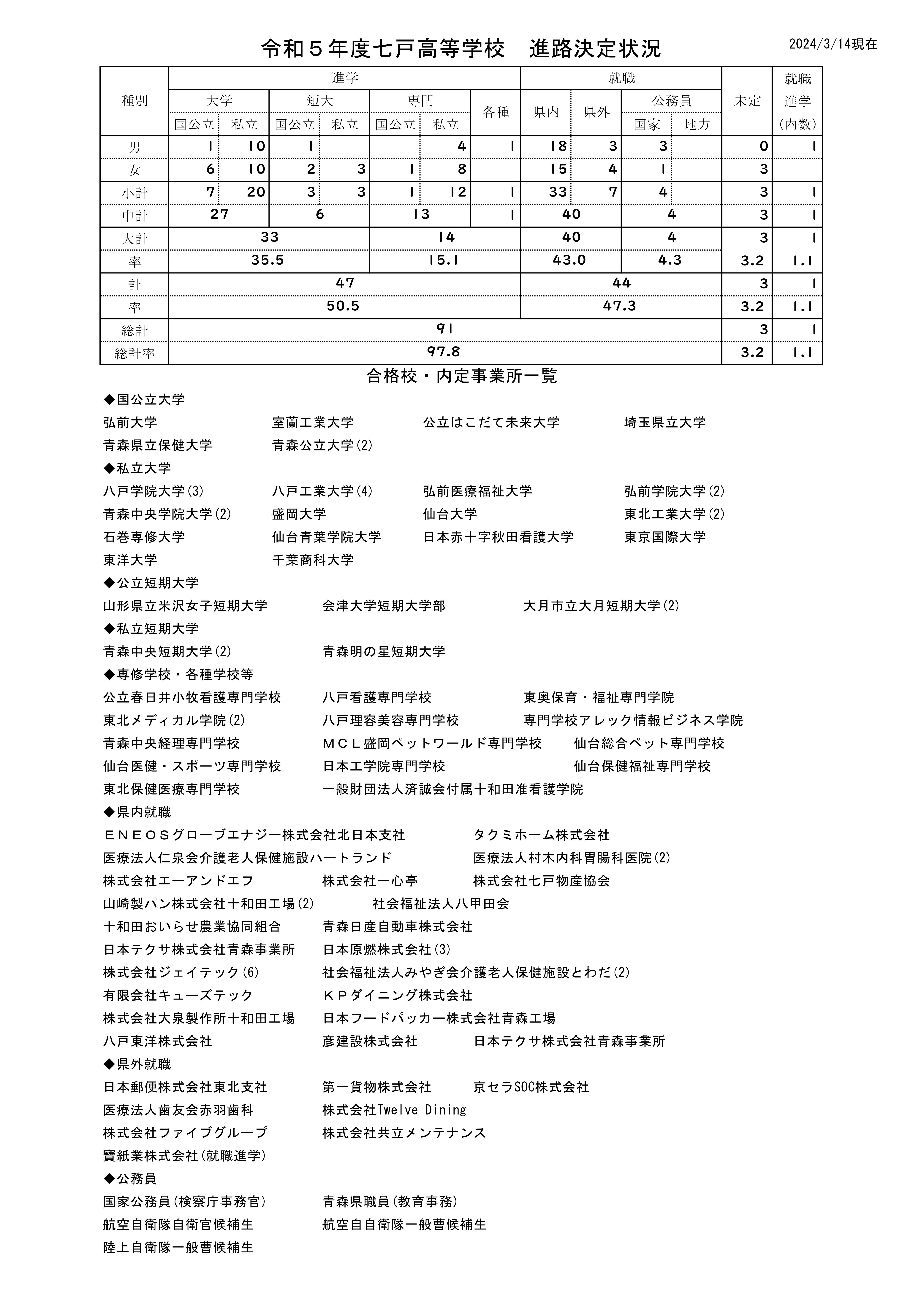R05年度進路状況